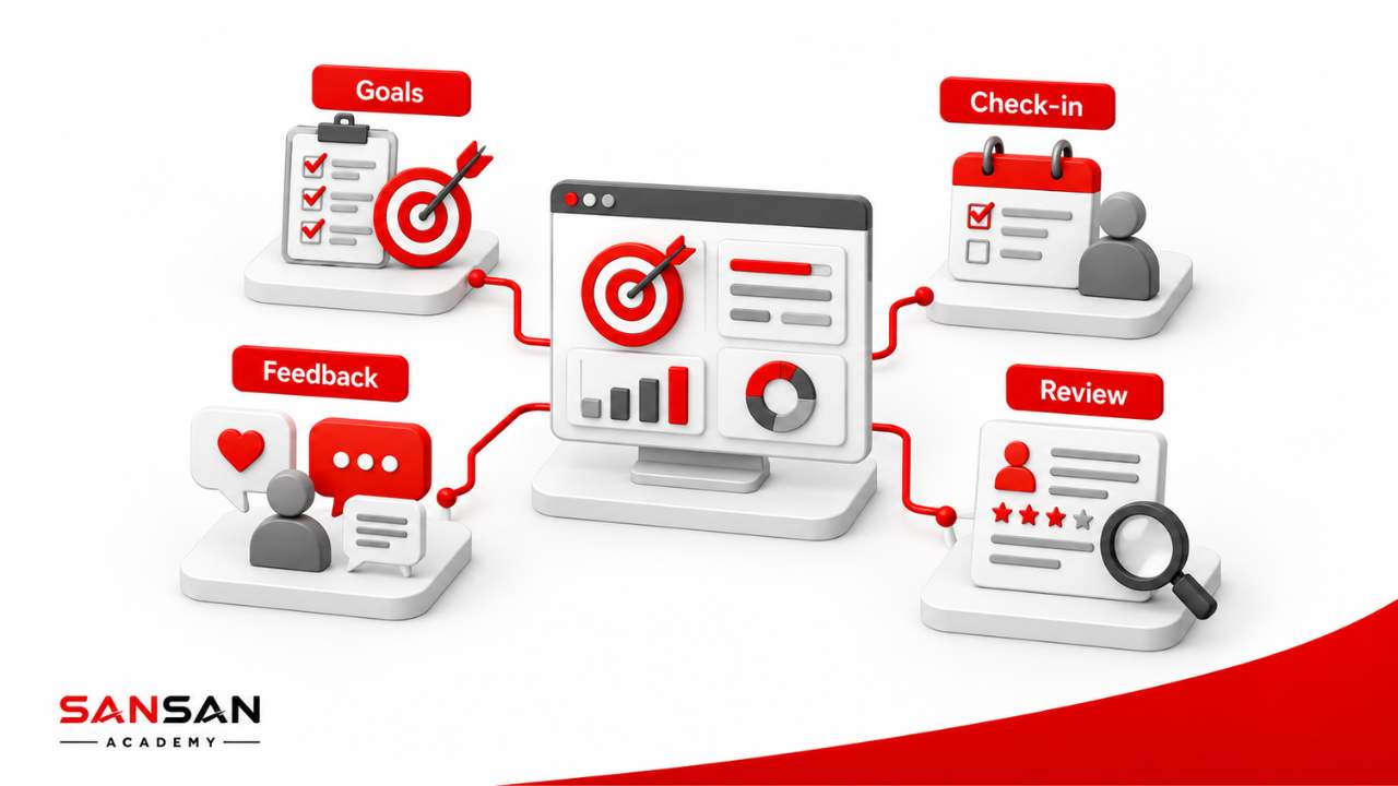 Công cụ quản trị hiệu suất với mục tiêu check-in phản hồi và đánh giá nhân viên