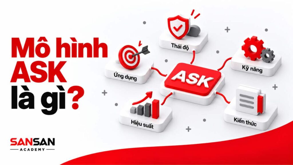Minh họa mô hình ASK với trung tâm là ASK, liên kết đến các yếu tố thái độ, kỹ năng, kiến thức, ứng dụng và hiệu suất trong doanh nghiệp.