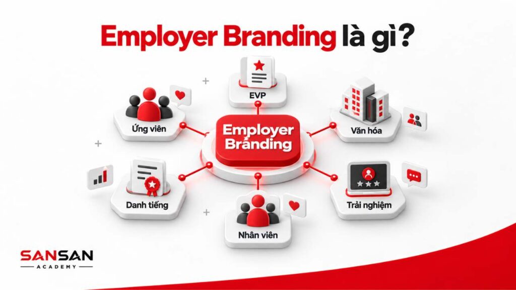 Employer Branding kết nối EVP, ứng viên, nhân viên, văn hóa, trải nghiệm và danh tiếng nhà tuyển dụng