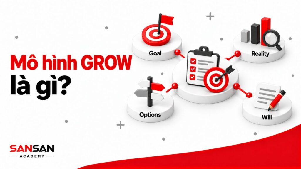 Mô hình GROW gồm Goal, Reality, Options và Will, dẫn dắt quá trình coaching từ mục tiêu đến cam kết hành động.