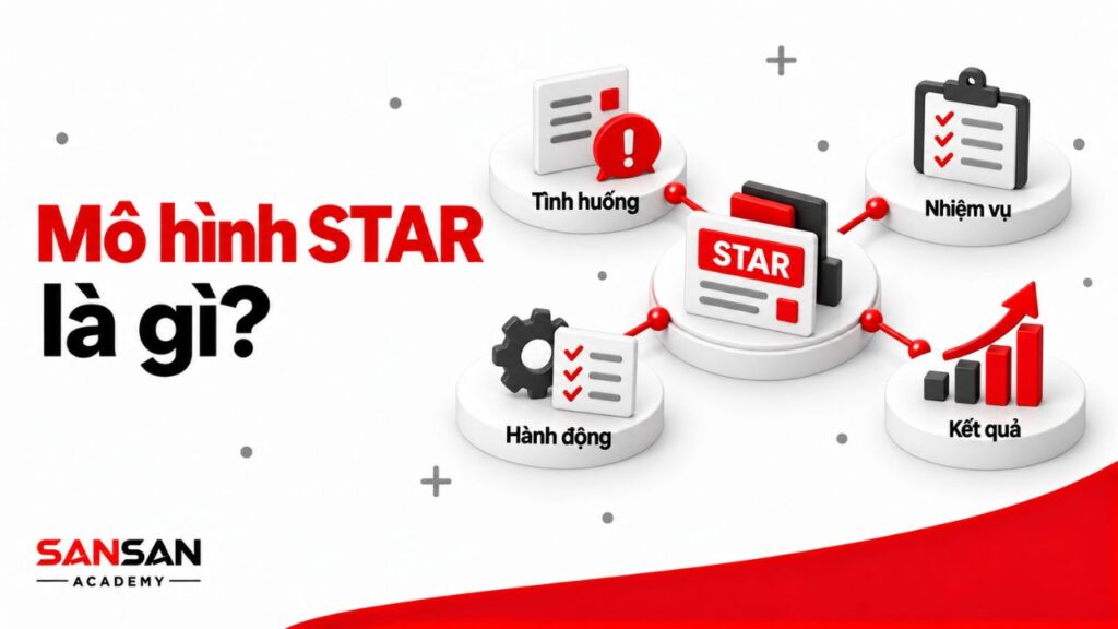 Mô hình STAR gồm Situation, Task, Action và Result để trình bày kinh nghiệm theo trình tự từ tình huống đến kết quả.