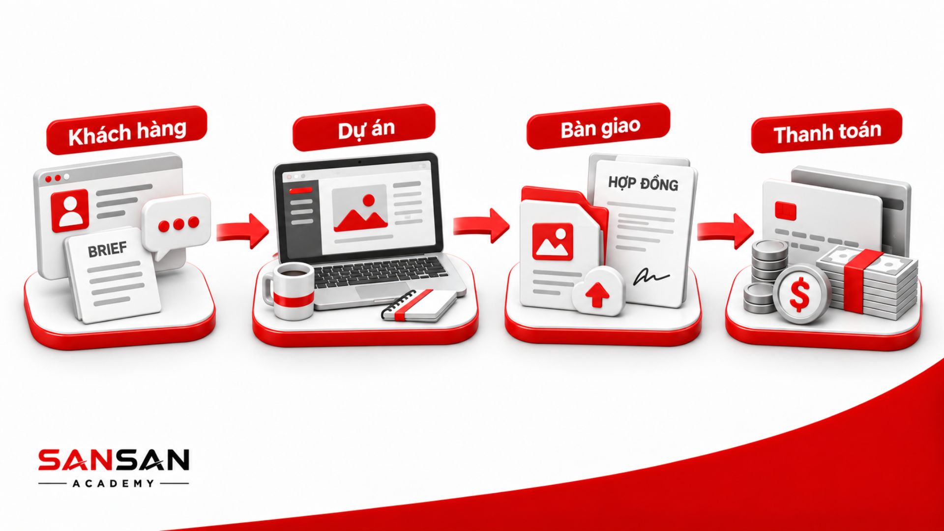 Quy trình freelance từ nhận yêu cầu khách hàng đến nhận thanh toán