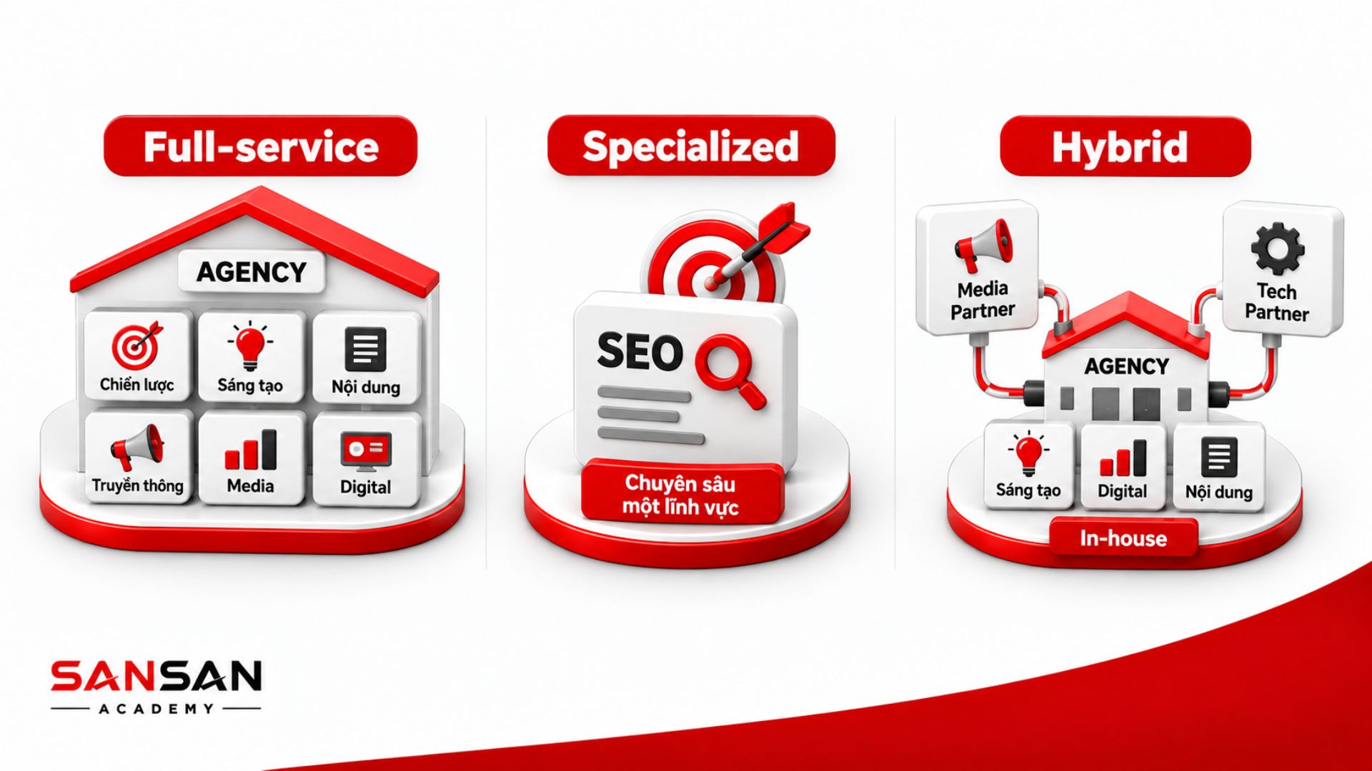 So sánh Full-service, Specialized và Hybrid Agency theo phạm vi dịch vụ