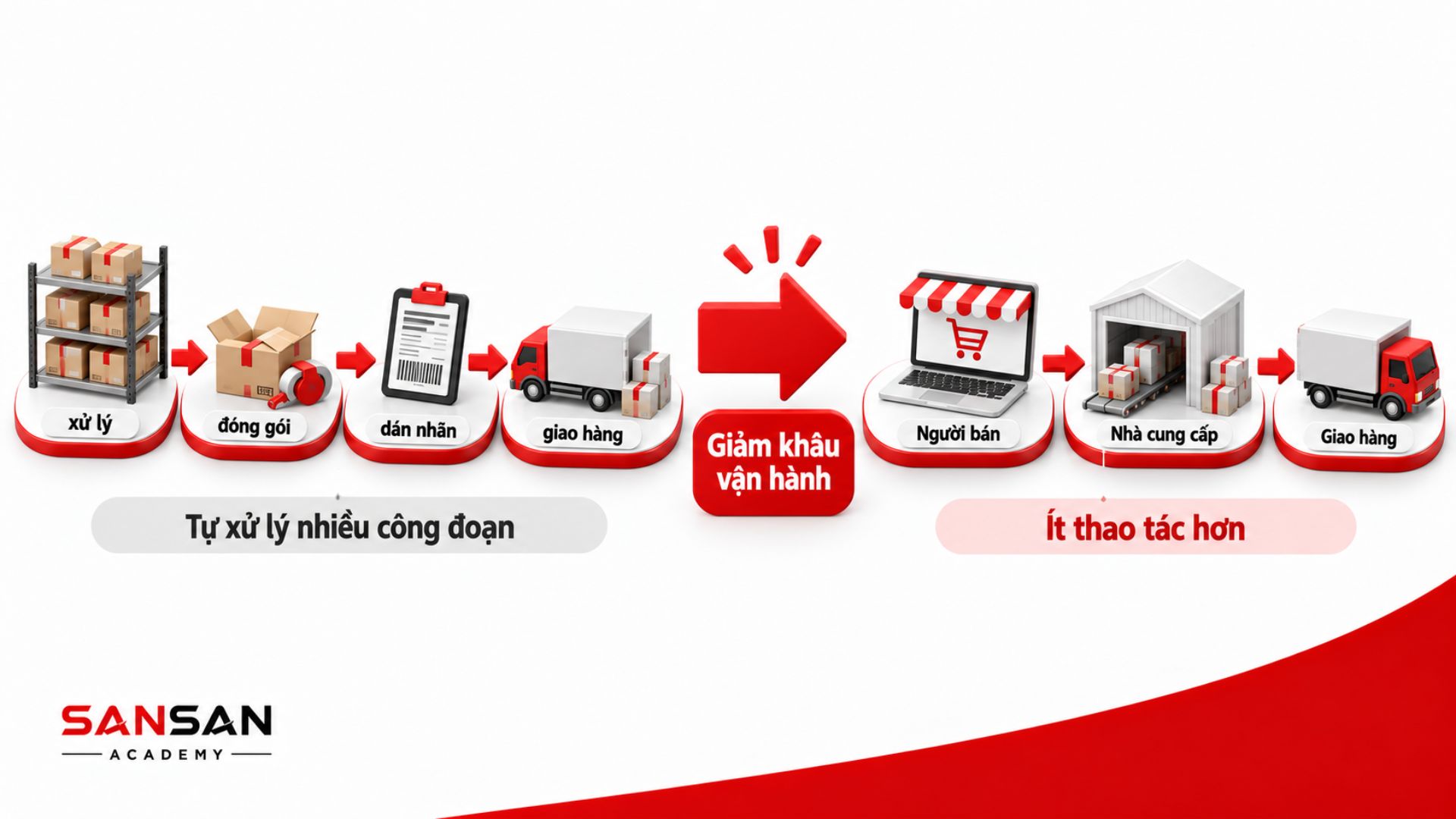 Nhà cung cấp đảm nhiệm nhiều công đoạn xử lý và giao đơn