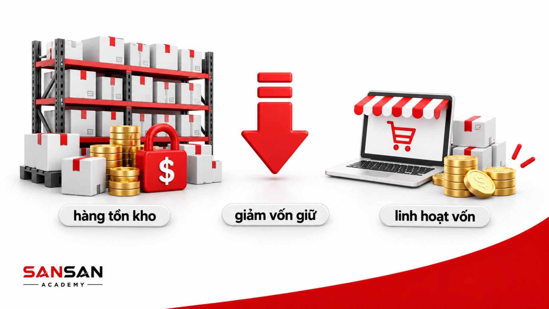 Dropshipping giảm lượng vốn phải dành cho hàng tồn kho