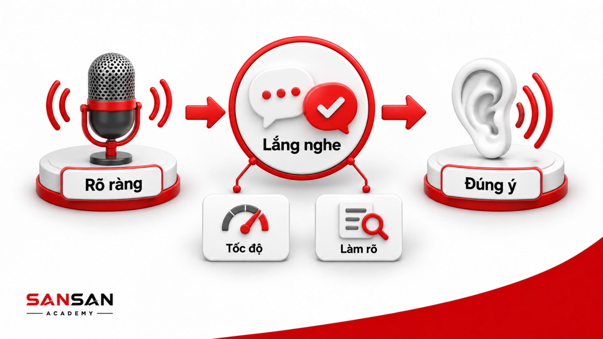 Kỹ năng giao tiếp và lắng nghe khi phỏng vấn
