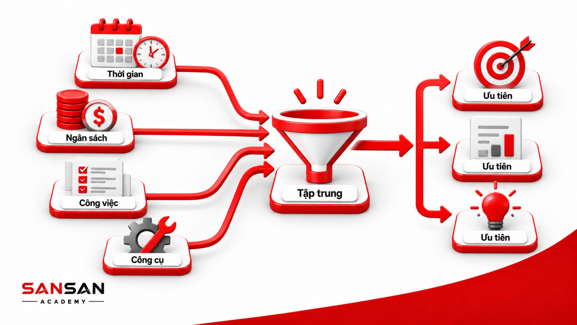 Nguồn lực được tập trung vào những ưu tiên quan trọng nhất