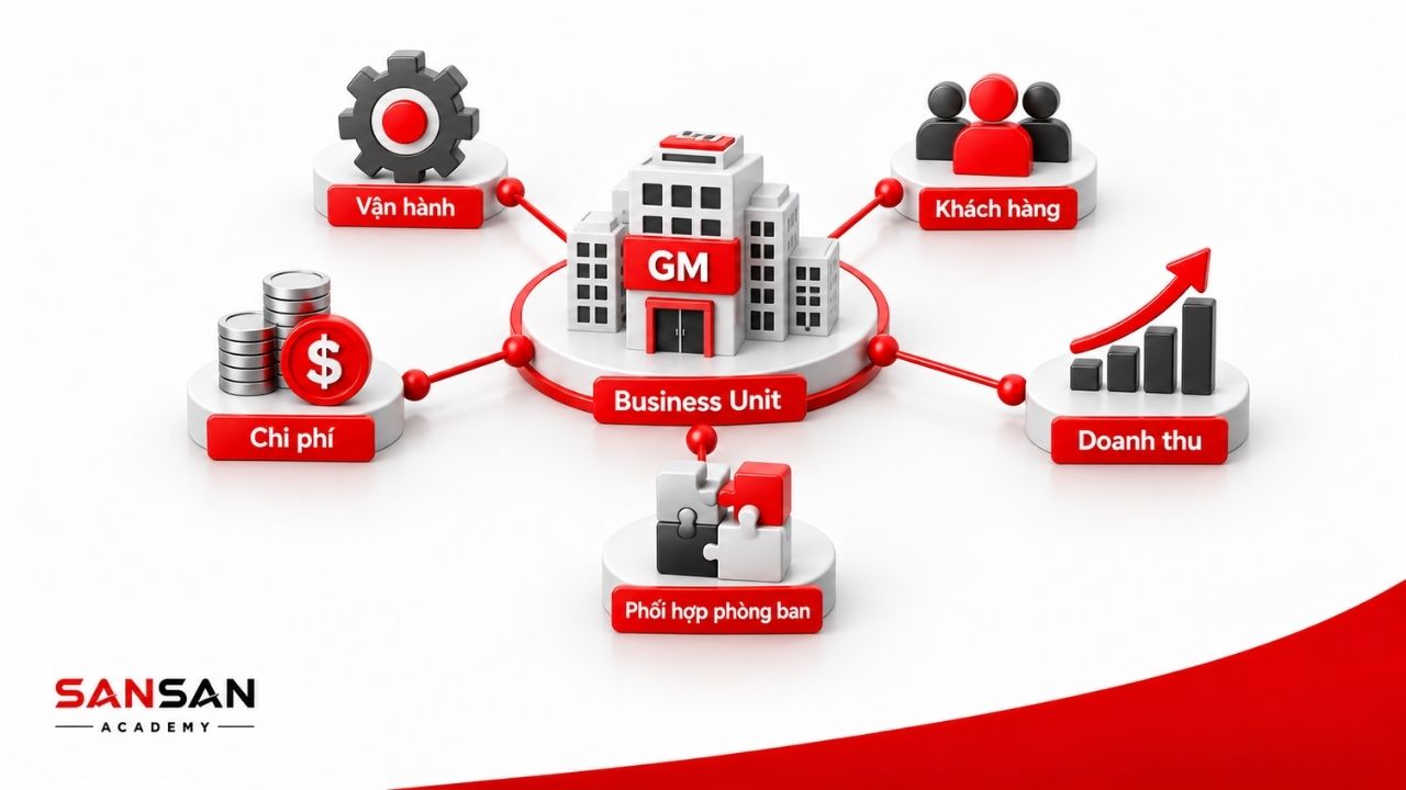 GM kết nối doanh thu, chi phí, vận hành và khách hàng