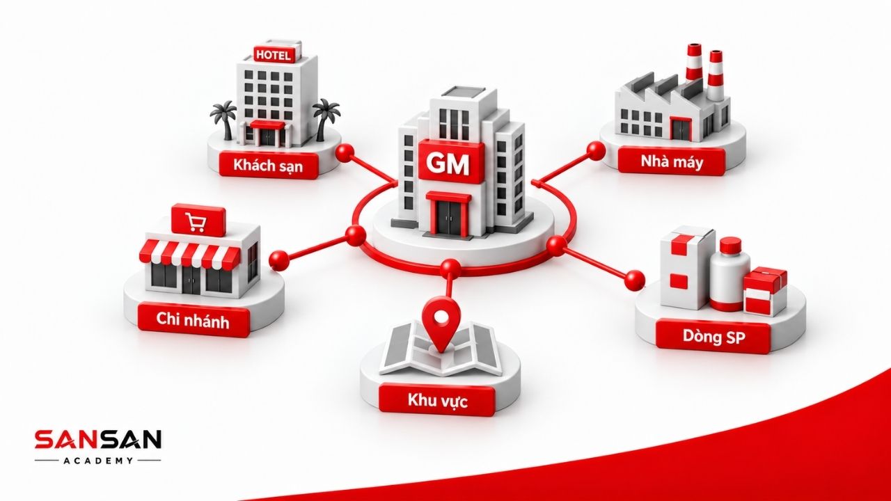 GM có thể quản lý khách sạn, nhà máy, chi nhánh hoặc khu vực
