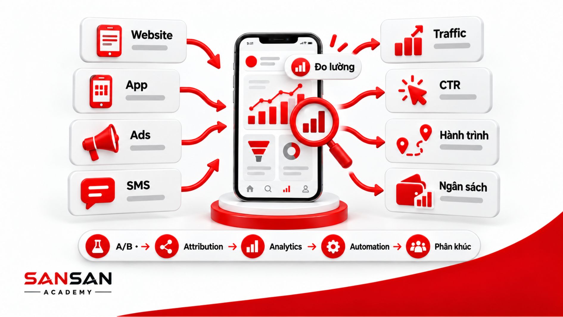 Hạ tầng đo lường Mobile Marketing kết nối dữ liệu từ website, ứng dụng, quảng cáo và SMS để theo dõi traffic, CTR, hành trình khách hàng và ngân sách.
