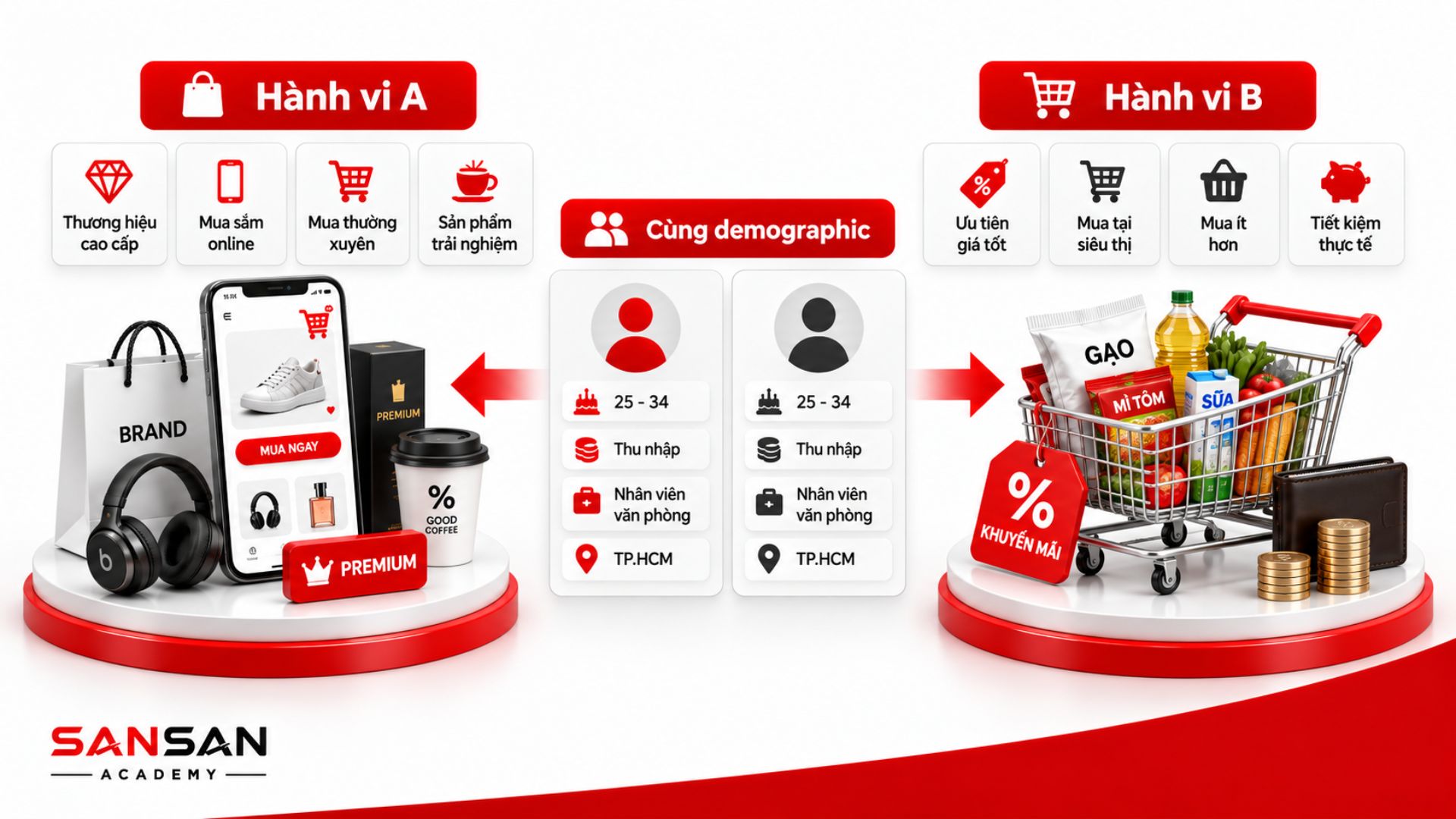 Hai người có cùng Demographic nhưng thể hiện hành vi mua sắm khác nhau giữa sản phẩm cao cấp và hàng tiêu dùng tiết kiệm.