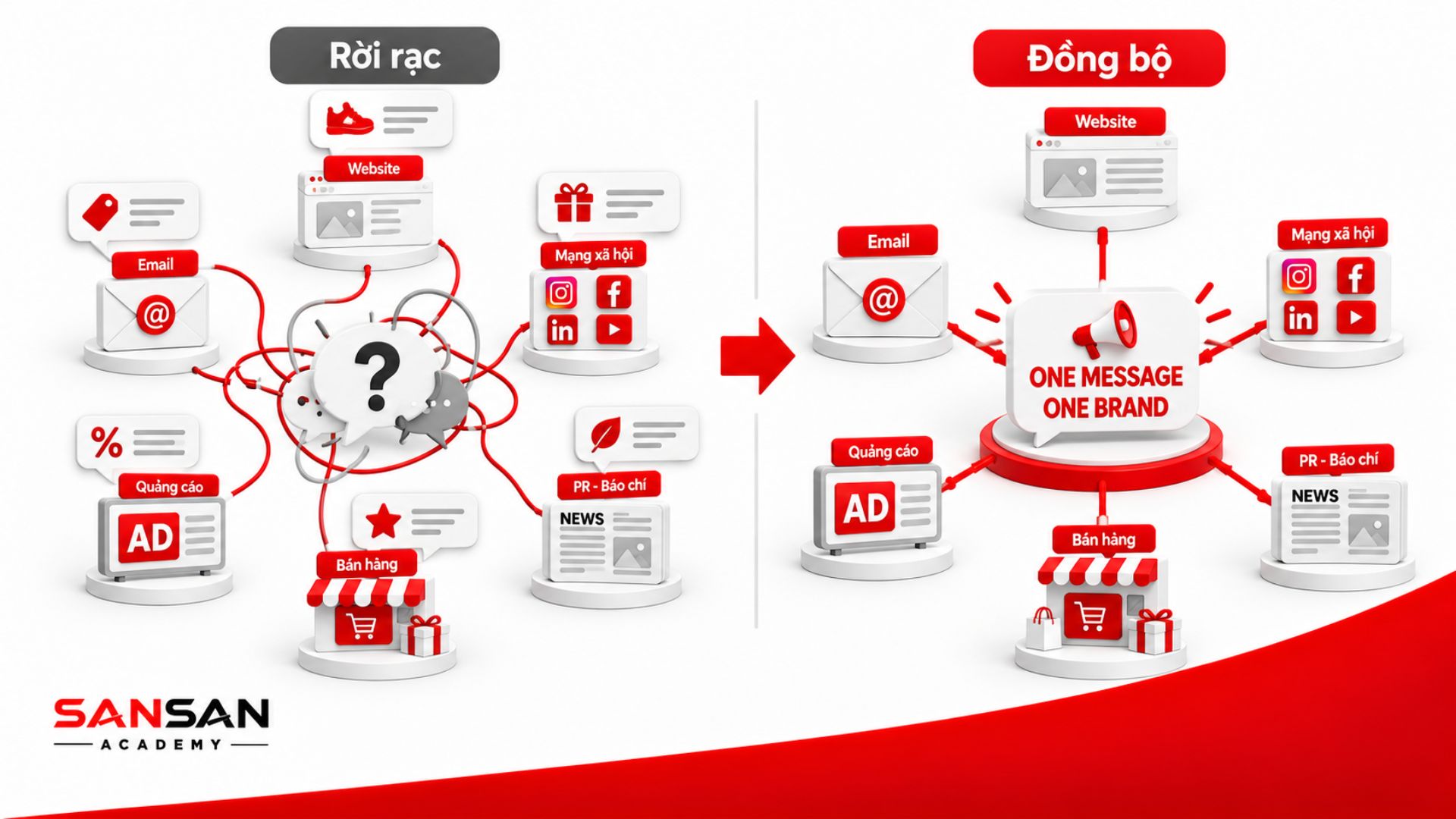 IMC giúp đồng bộ thông điệp trên website, email, mạng xã hội, quảng cáo, PR và bán hàng.