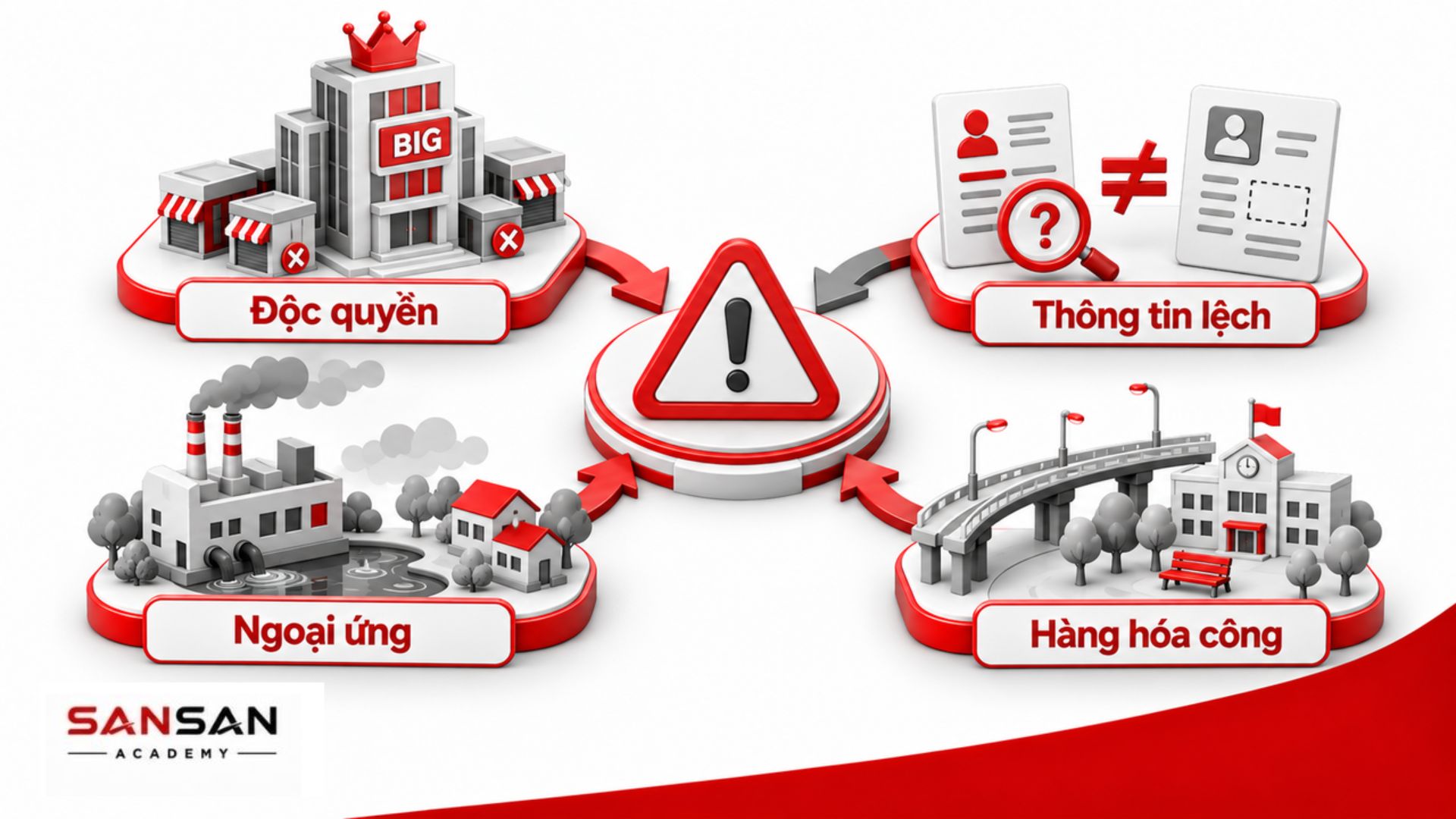 Độc quyền, thông tin lệch, ngoại ứng và hàng hóa công gây thất bại thị trường