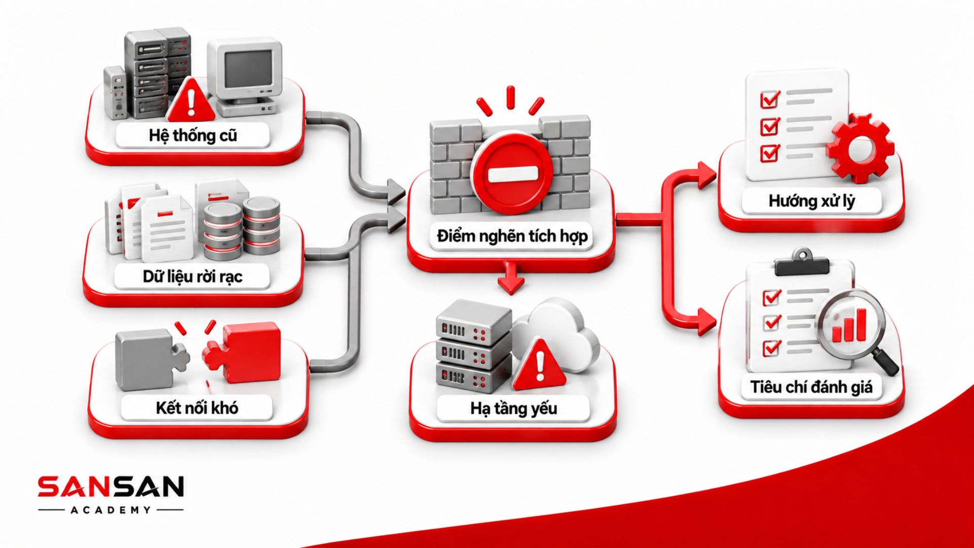 Hệ thống cũ, dữ liệu rời rạc và điểm nghẽn tích hợp