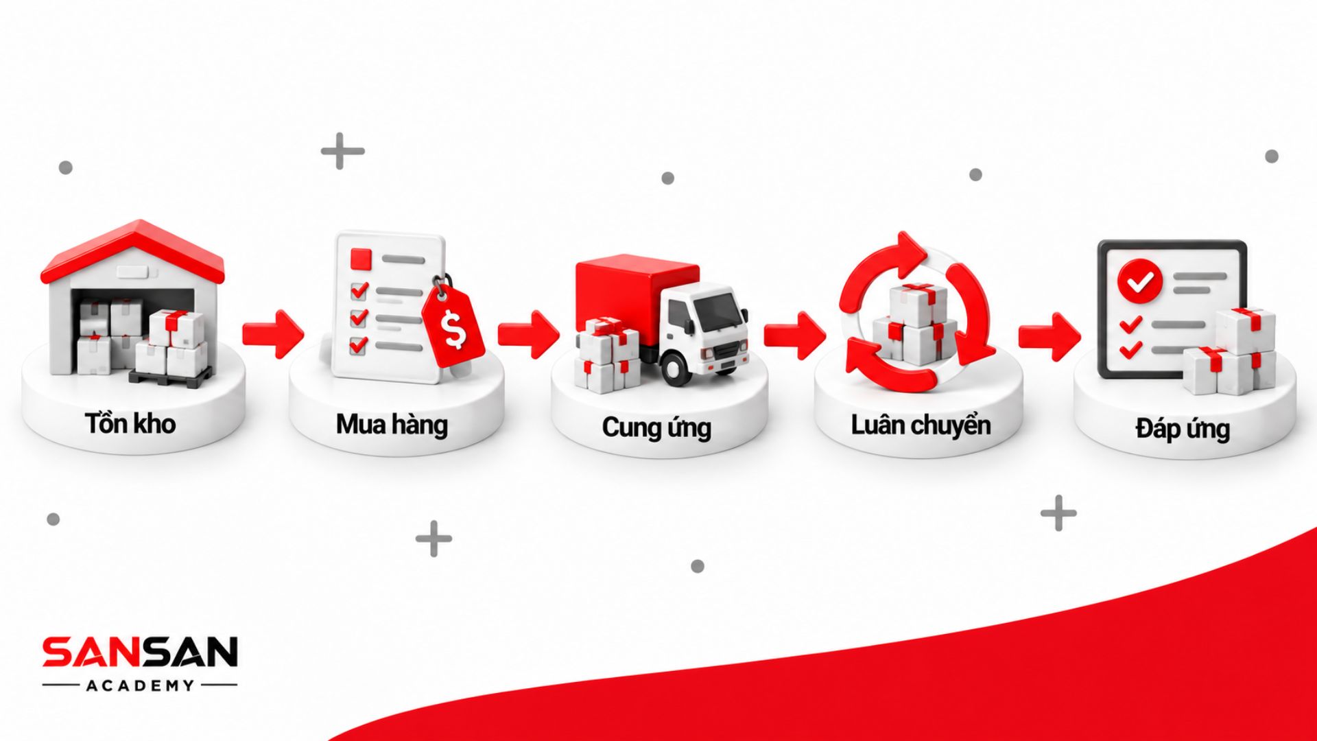 Quy trình quản lý hàng tồn kho và chuỗi cung ứng từ tồn kho, mua hàng, cung ứng, luân chuyển đến đáp ứng nhu cầu.