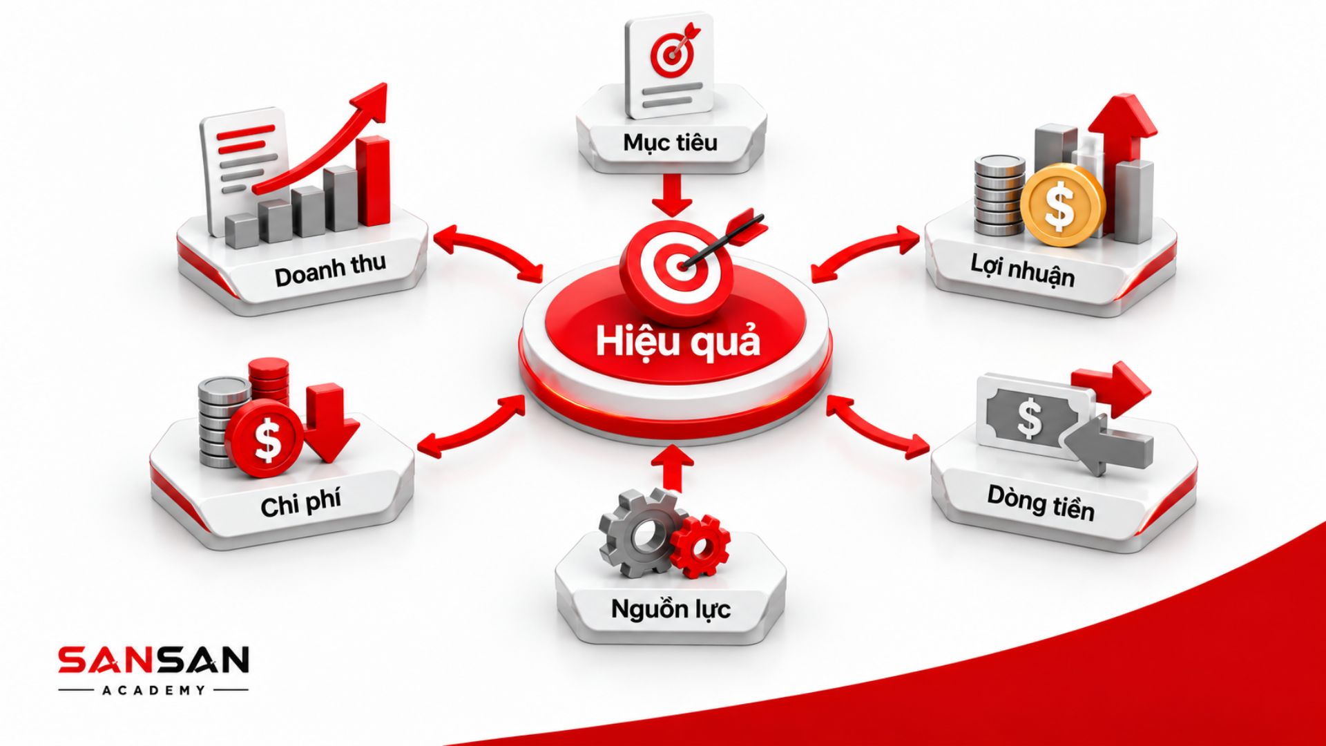 Các yếu tố đánh giá hiệu quả kinh doanh