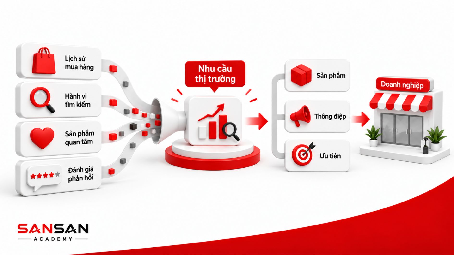 Dữ liệu lịch sử mua hàng, hành vi tìm kiếm, sản phẩm quan tâm và đánh giá giúp doanh nghiệp hiểu nhu cầu thị trường.