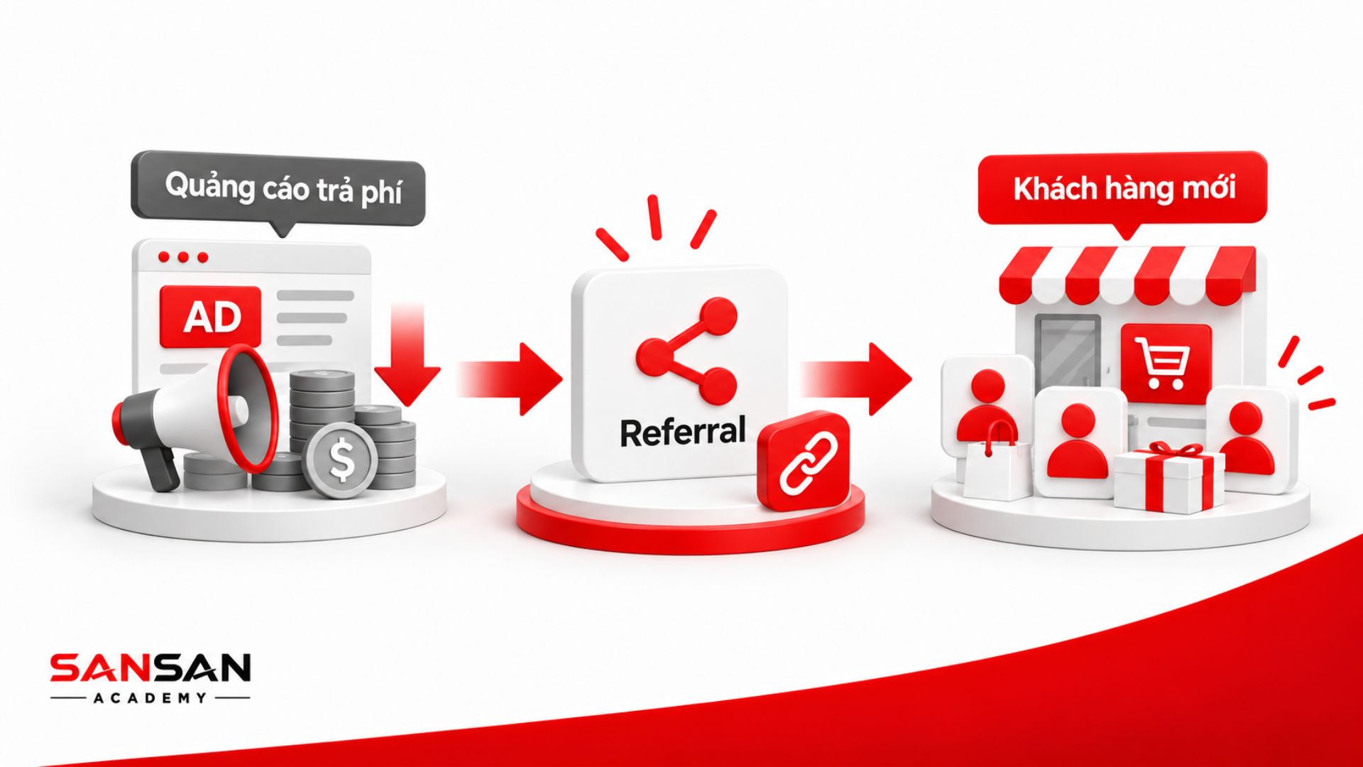 Referral Marketing hỗ trợ doanh nghiệp giảm phụ thuộc vào quảng cáo trả phí để thu hút khách hàng mới.