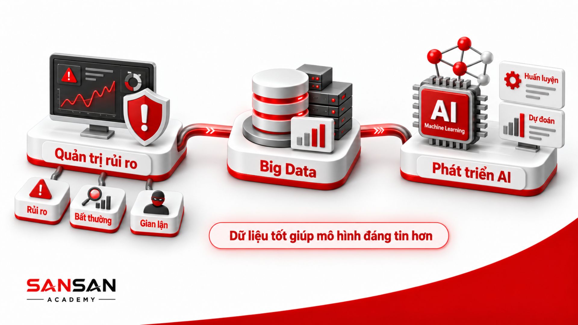 Big Data hỗ trợ phát hiện rủi ro và huấn luyện mô hình AI