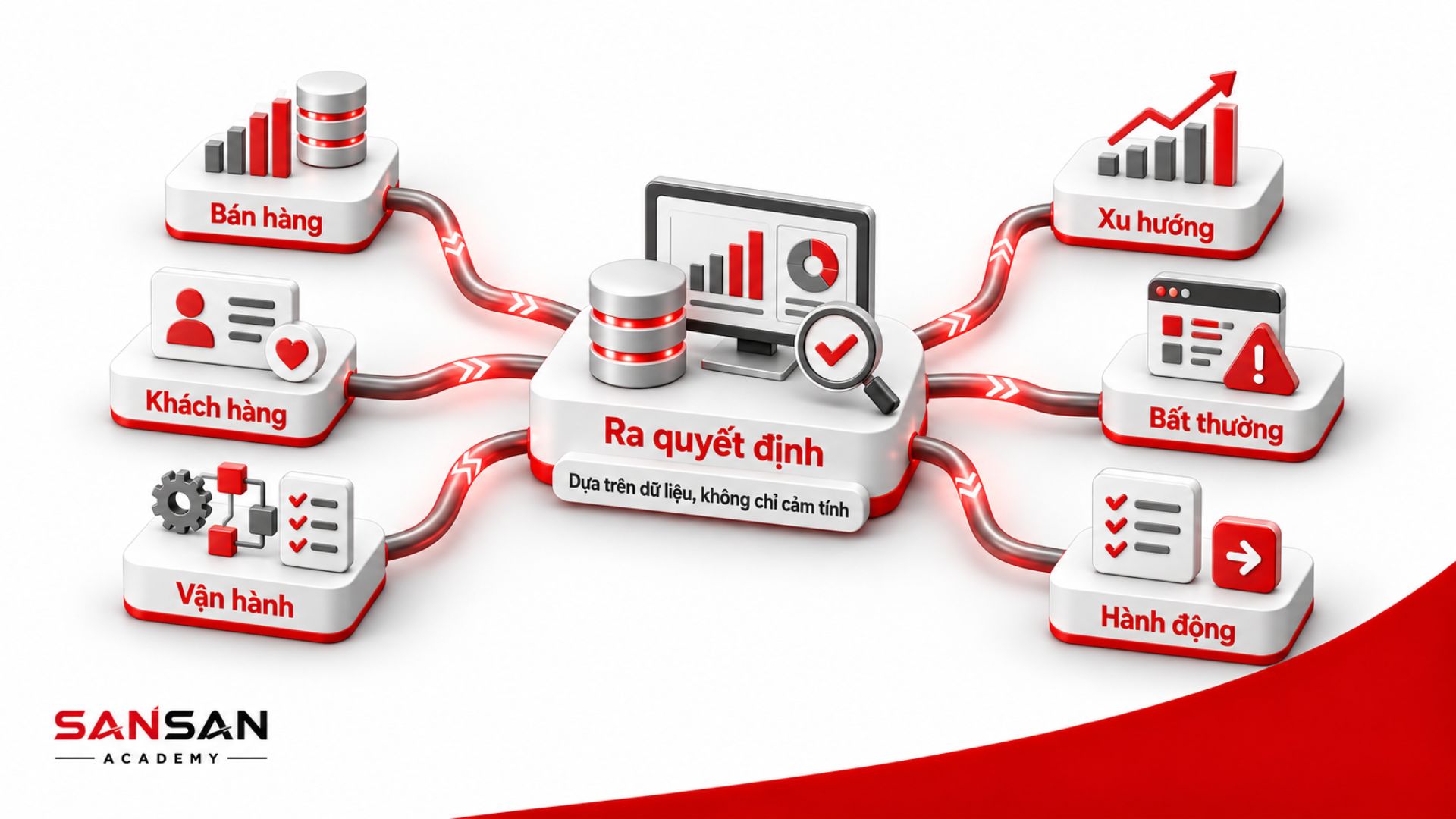 Dữ liệu kinh doanh hội tụ để hỗ trợ quyết định và hành động