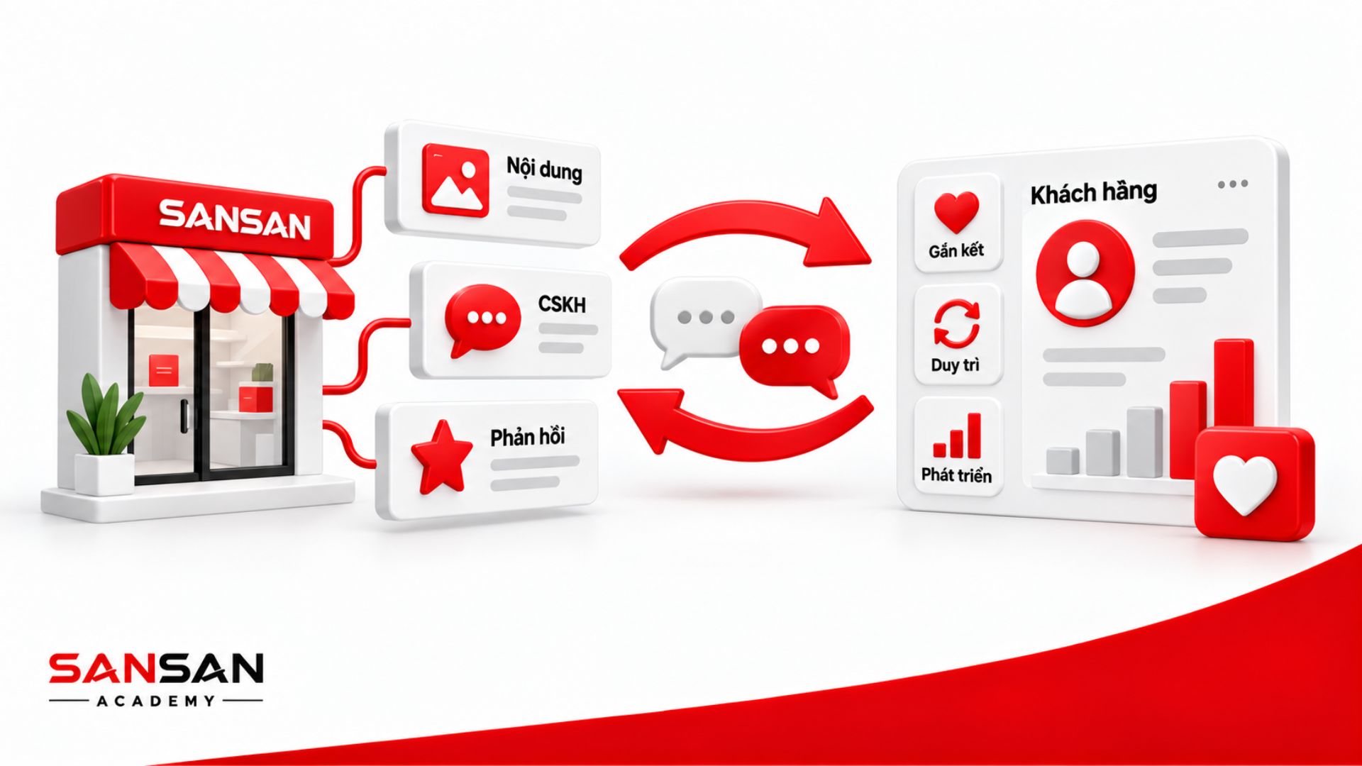 Engagement hỗ trợ xây dựng mối quan hệ với khách hàng thông qua nội dung, chăm sóc khách hàng và phản hồi hai chiều.