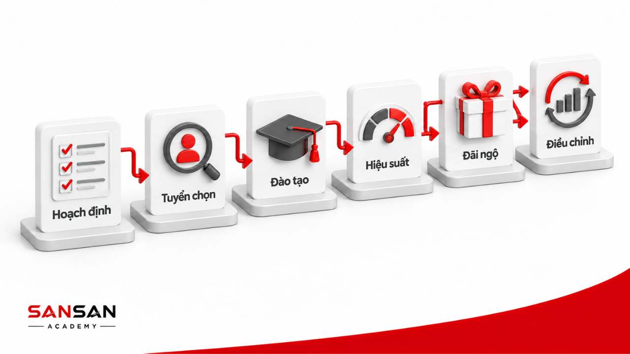 Quy trình quản lý nhân sự từ hoạch định tuyển chọn đào tạo đến hiệu suất và đãi ngộ