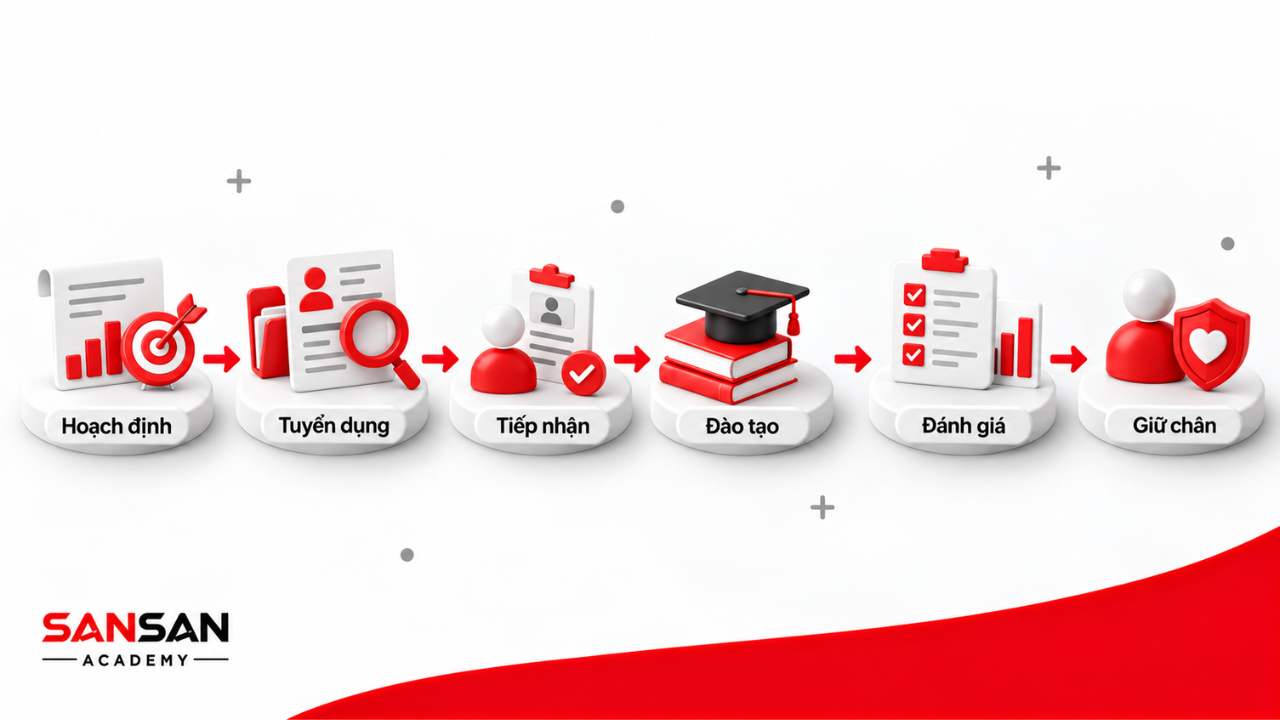 Quy trình quản trị nhân sự từ hoạch định, tuyển dụng, tiếp nhận, đào tạo, đánh giá đến giữ chân nhân viên