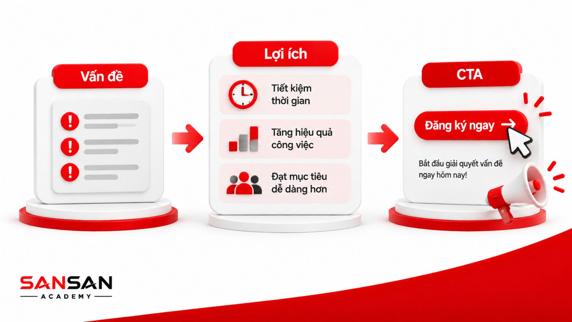 Thông điệp PAS được hoàn thiện bằng cách chuyển từ vấn đề sang lợi ích như tiết kiệm thời gian, tăng hiệu quả và kết thúc bằng CTA.