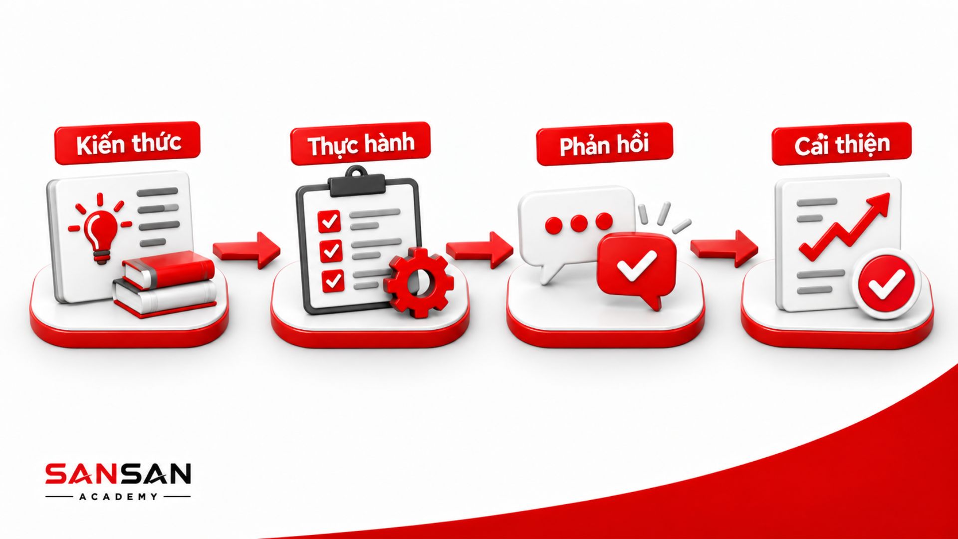 Quá trình từ tiếp nhận kiến thức đến thực hành và cải thiện