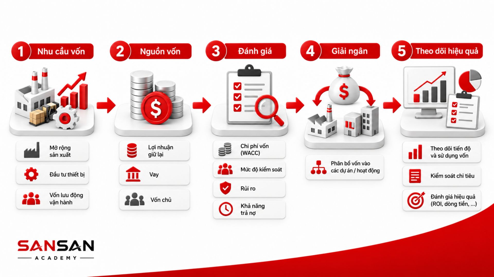 Quy trình CFO huy động và quản lý nguồn vốn