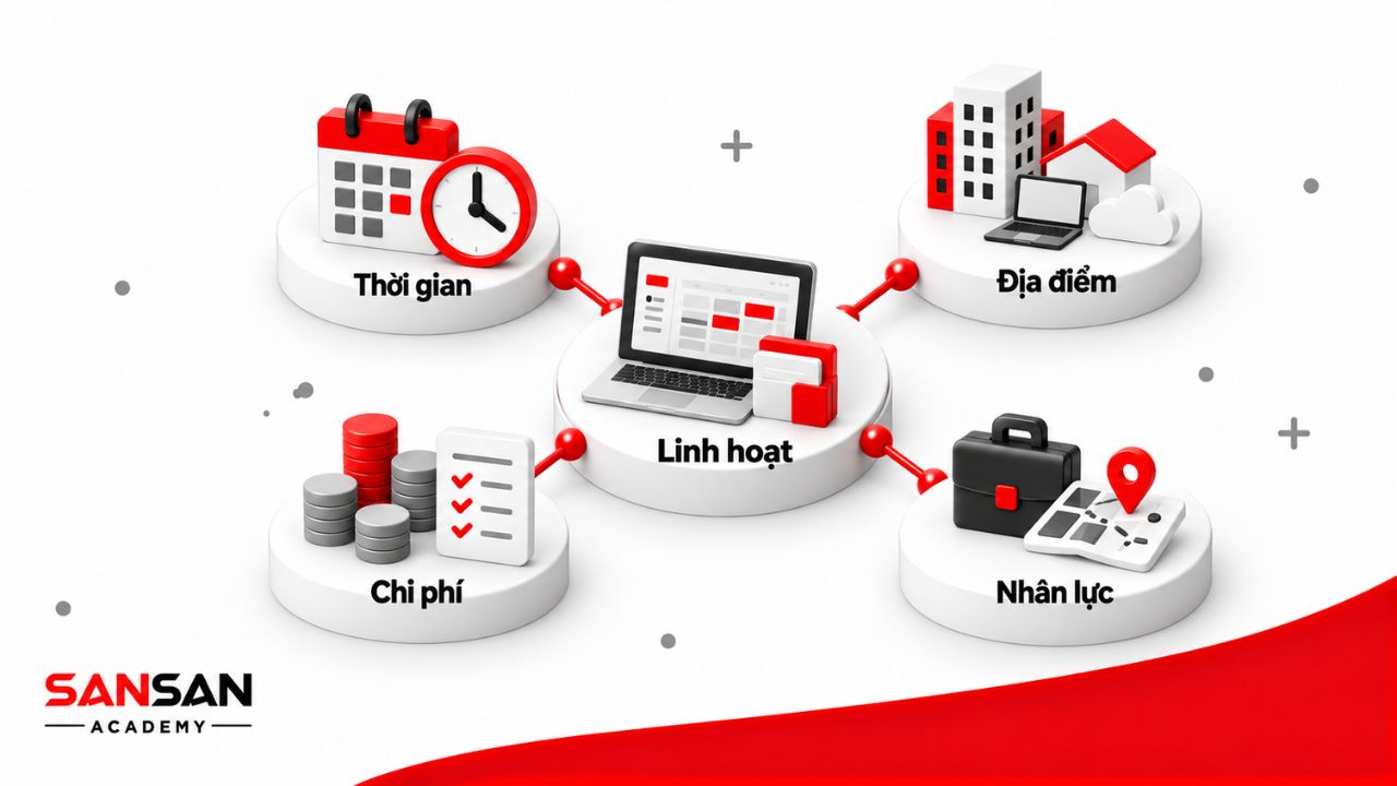 Hybrid Working tạo sự linh hoạt về thời gian, địa điểm, chi phí vận hành và phạm vi nguồn nhân lực.