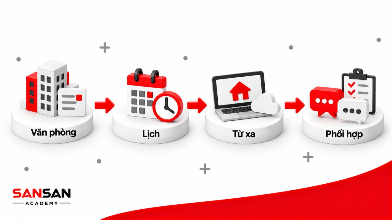 Mô hình Hybrid Working gồm văn phòng, lịch làm việc, làm việc từ xa và cơ chế phối hợp giữa các địa điểm.