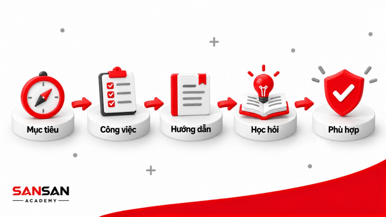 Sơ đồ lựa chọn nơi thực tập dựa trên mục tiêu nghề nghiệp, nội dung công việc, người hướng dẫn và cơ hội học hỏi