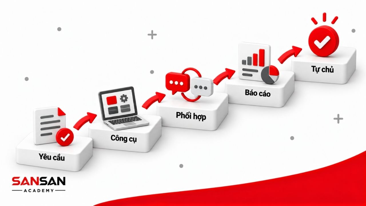 Lộ trình phát triển kỹ năng từ hiểu yêu cầu, sử dụng công cụ, phối hợp công việc, báo cáo tiến độ đến tăng khả năng tự chủ