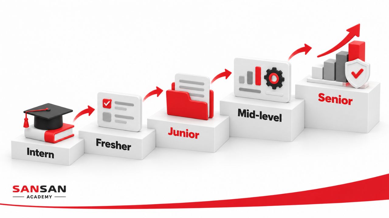 Lộ trình nghề nghiệp từ Intern, Fresher, Junior, Mid-level đến Senior với mức trách nhiệm tăng dần.