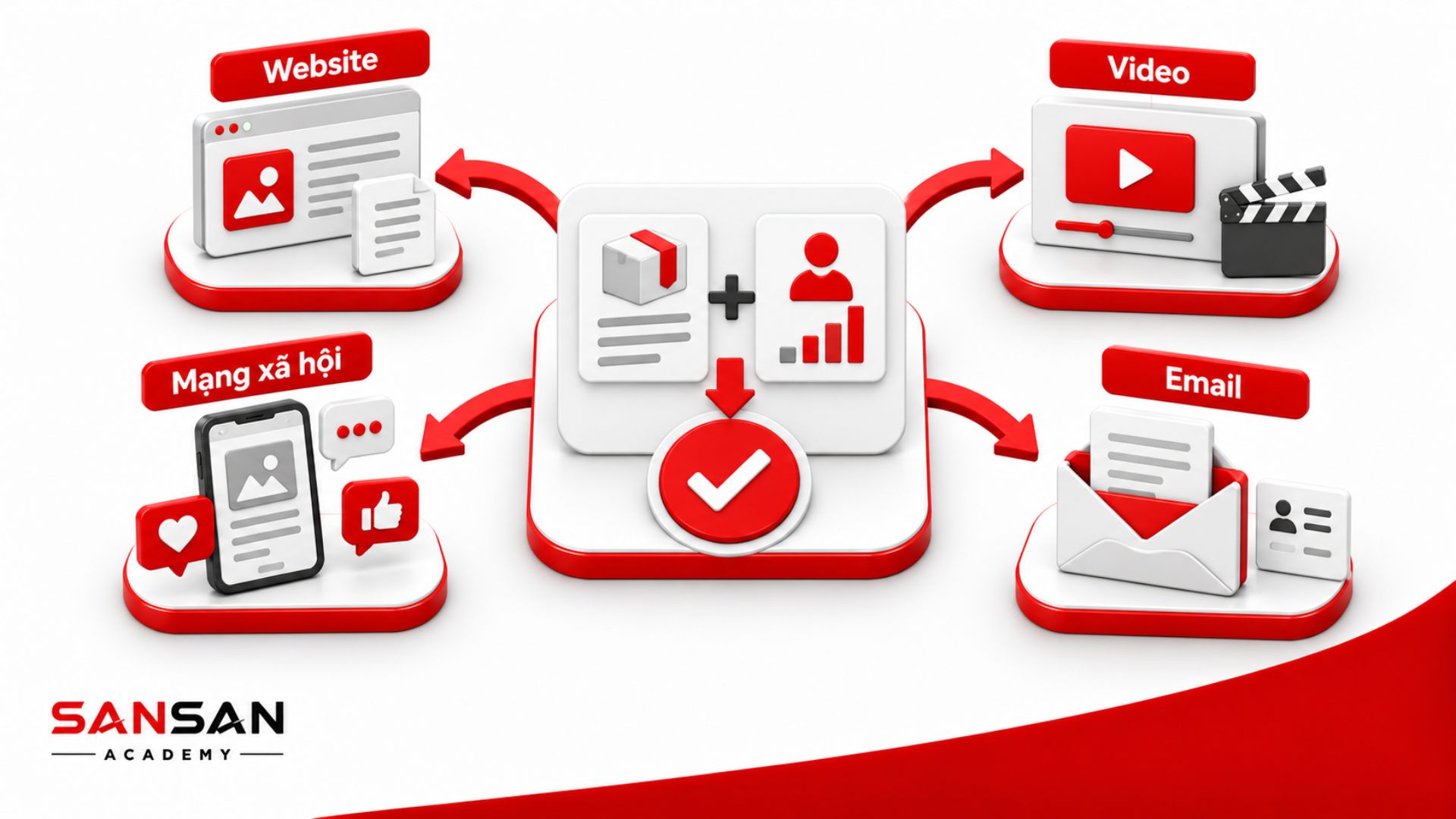 Các kênh MMO gồm website, video, mạng xã hội và email