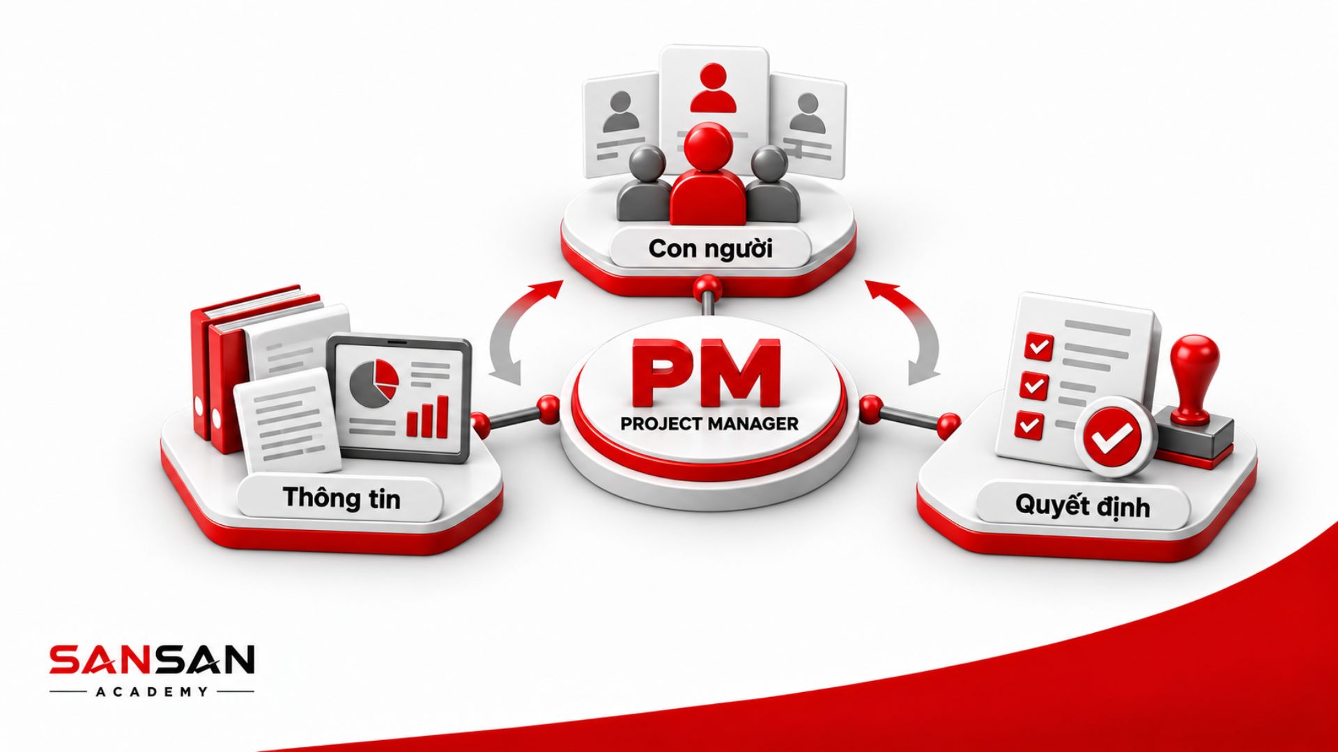 PM kết nối stakeholder thông tin và quyết định