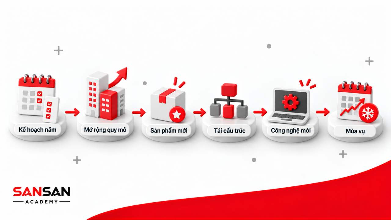 Các thời điểm cần định biên lại nhân sự gồm lập kế hoạch năm, mở rộng quy mô, sản phẩm mới, tái cấu trúc, công nghệ mới và mùa vụ