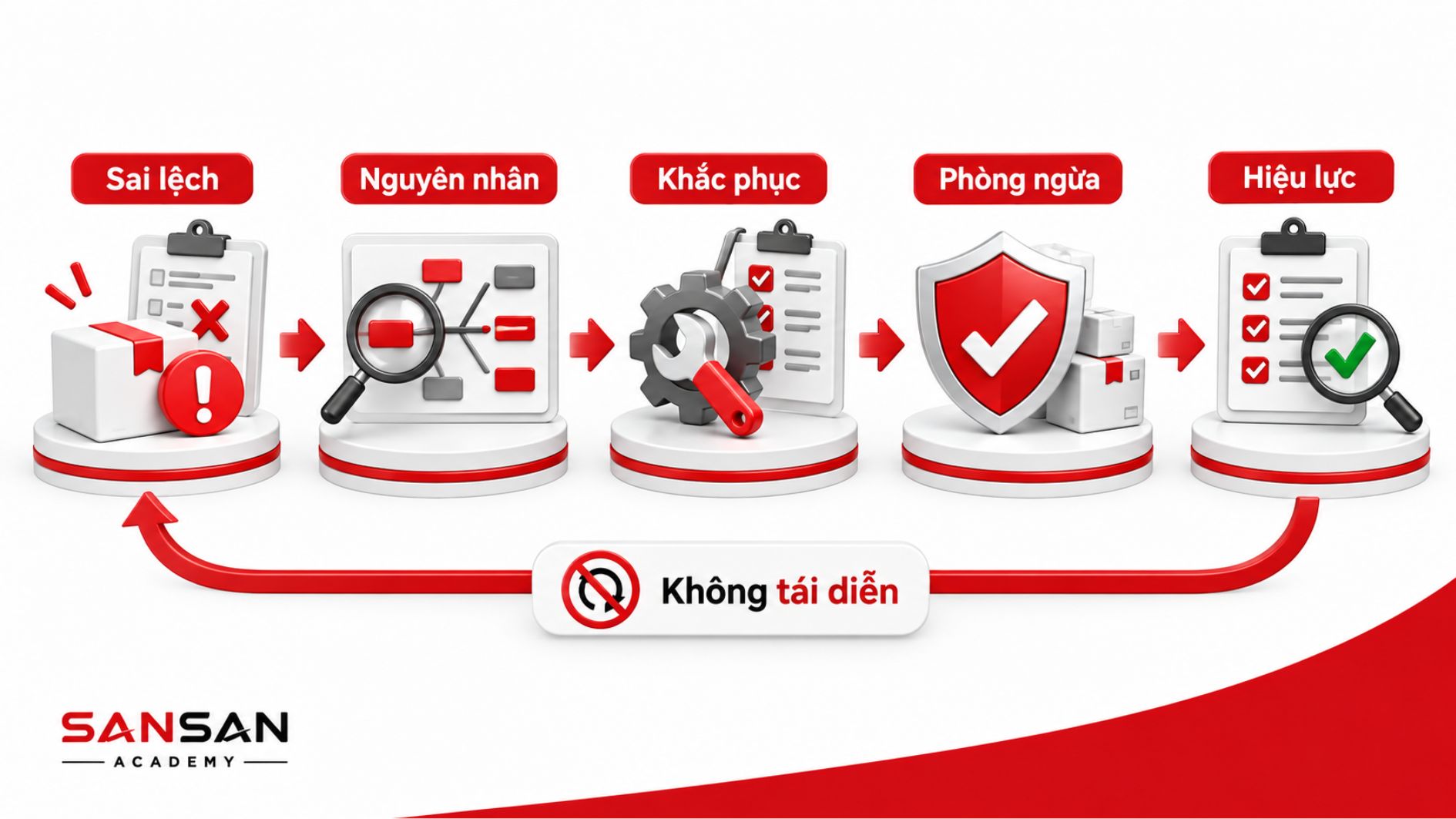 Quy trình khắc phục và phòng ngừa lỗi