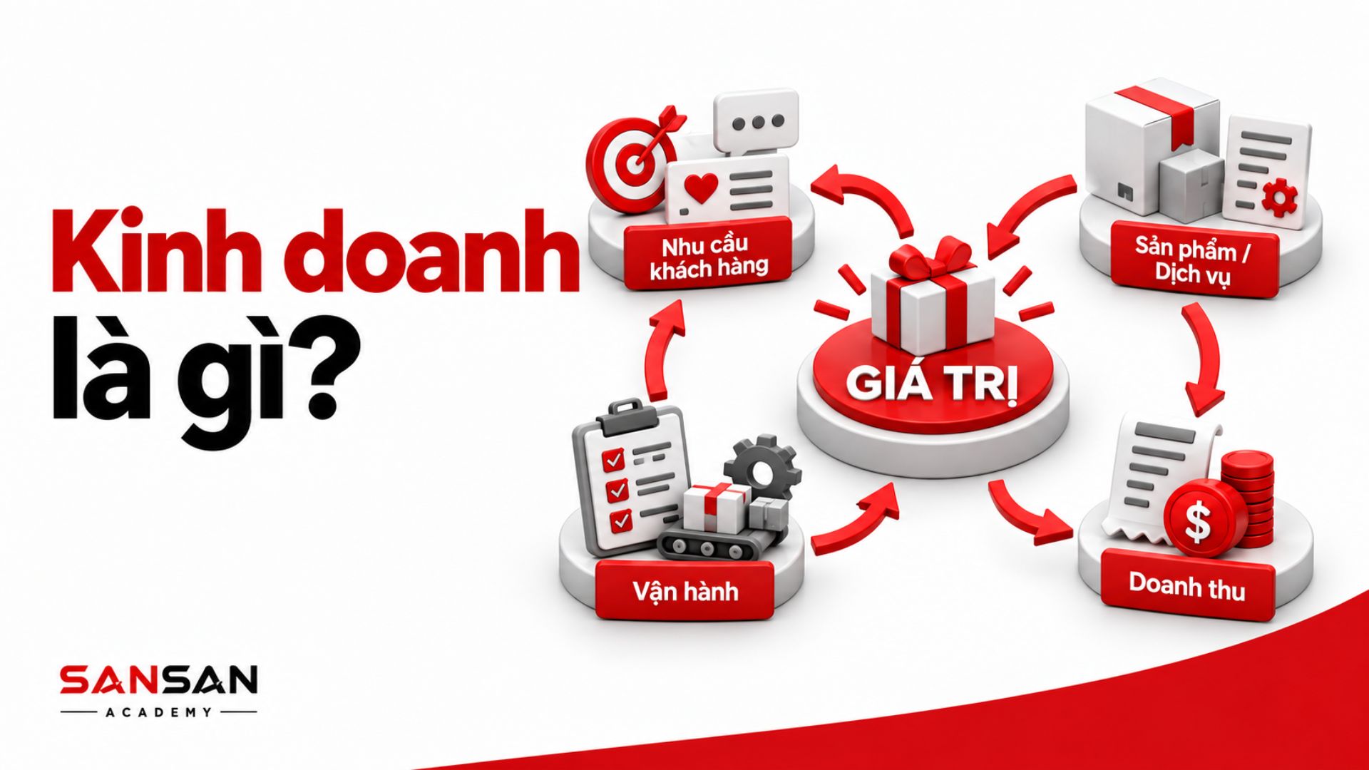 Mô hình kết nối doanh nghiệp với khách hàng và giá trị