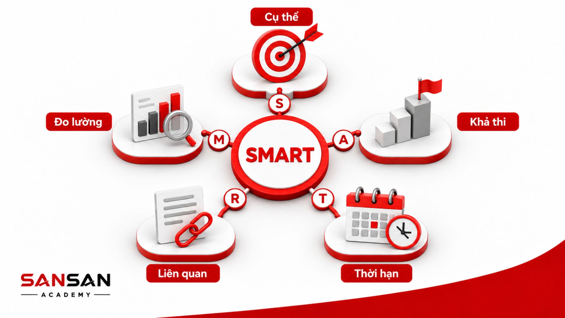 Sơ đồ SMART gồm cụ thể, đo lường, khả thi, liên quan và thời hạn.
