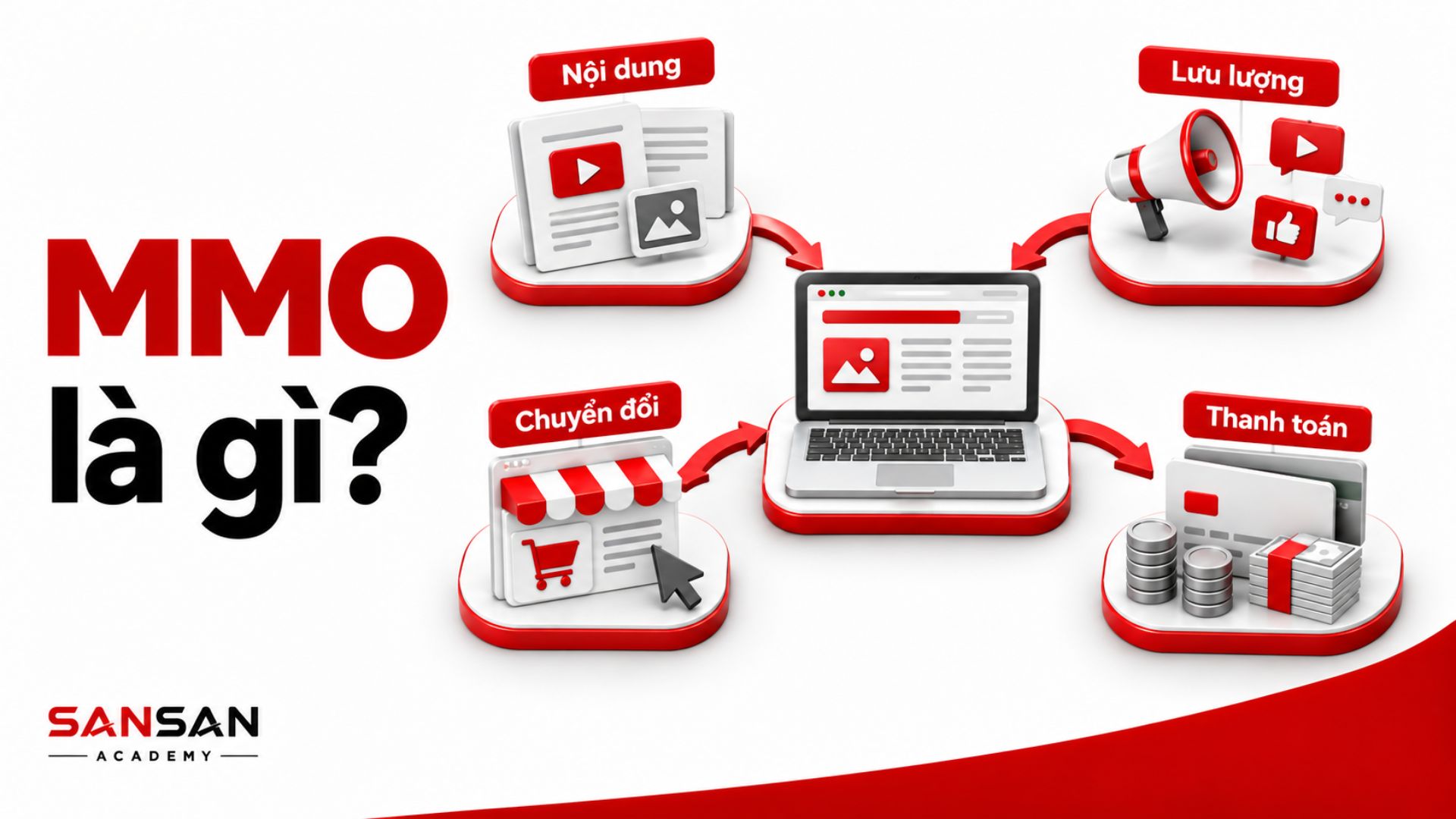 Quy trình MMO từ nội dung, lưu lượng đến chuyển đổi và thanh toán