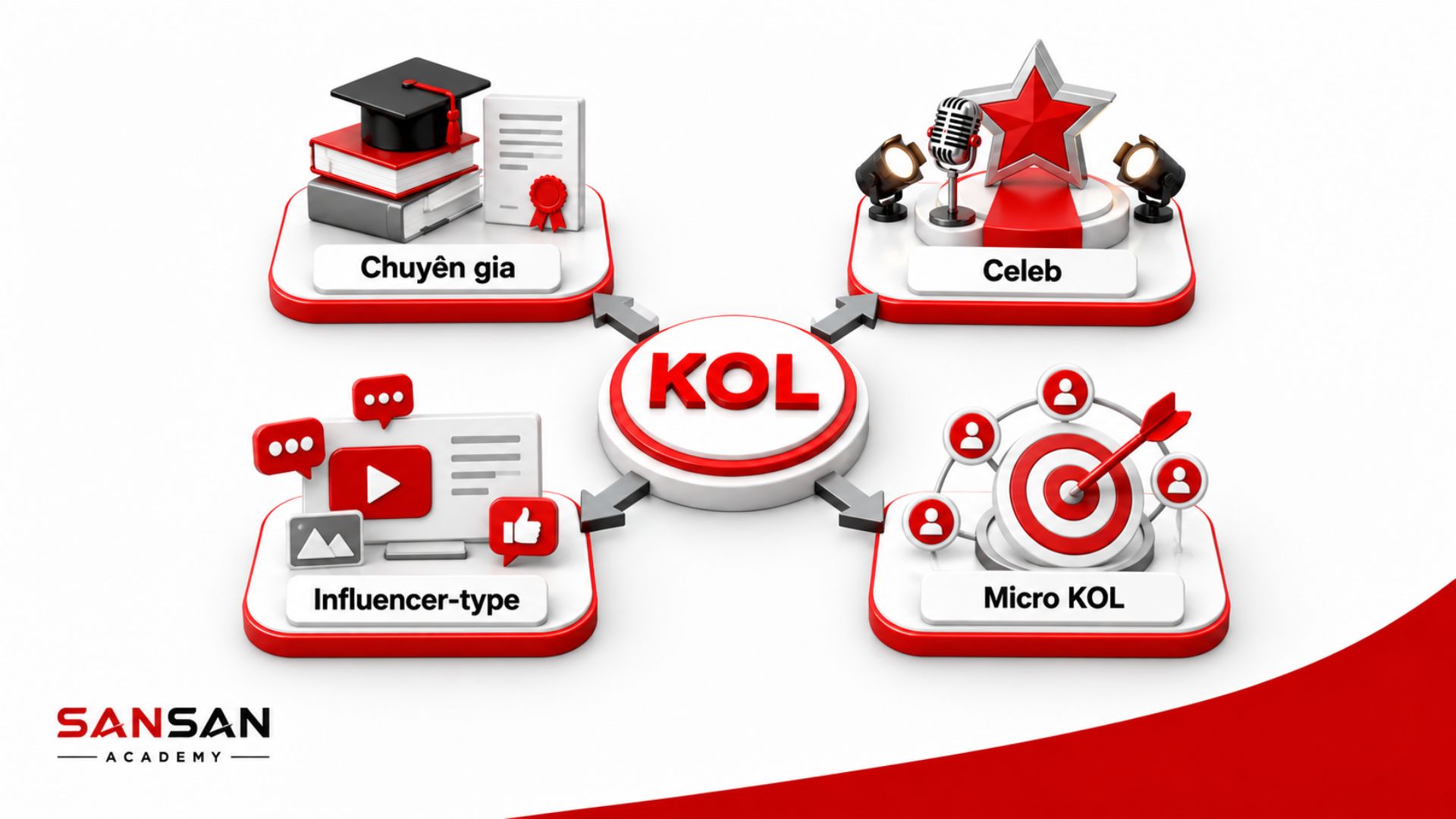 KOL tạo ảnh hưởng từ kiến thức, uy tín và cộng đồng