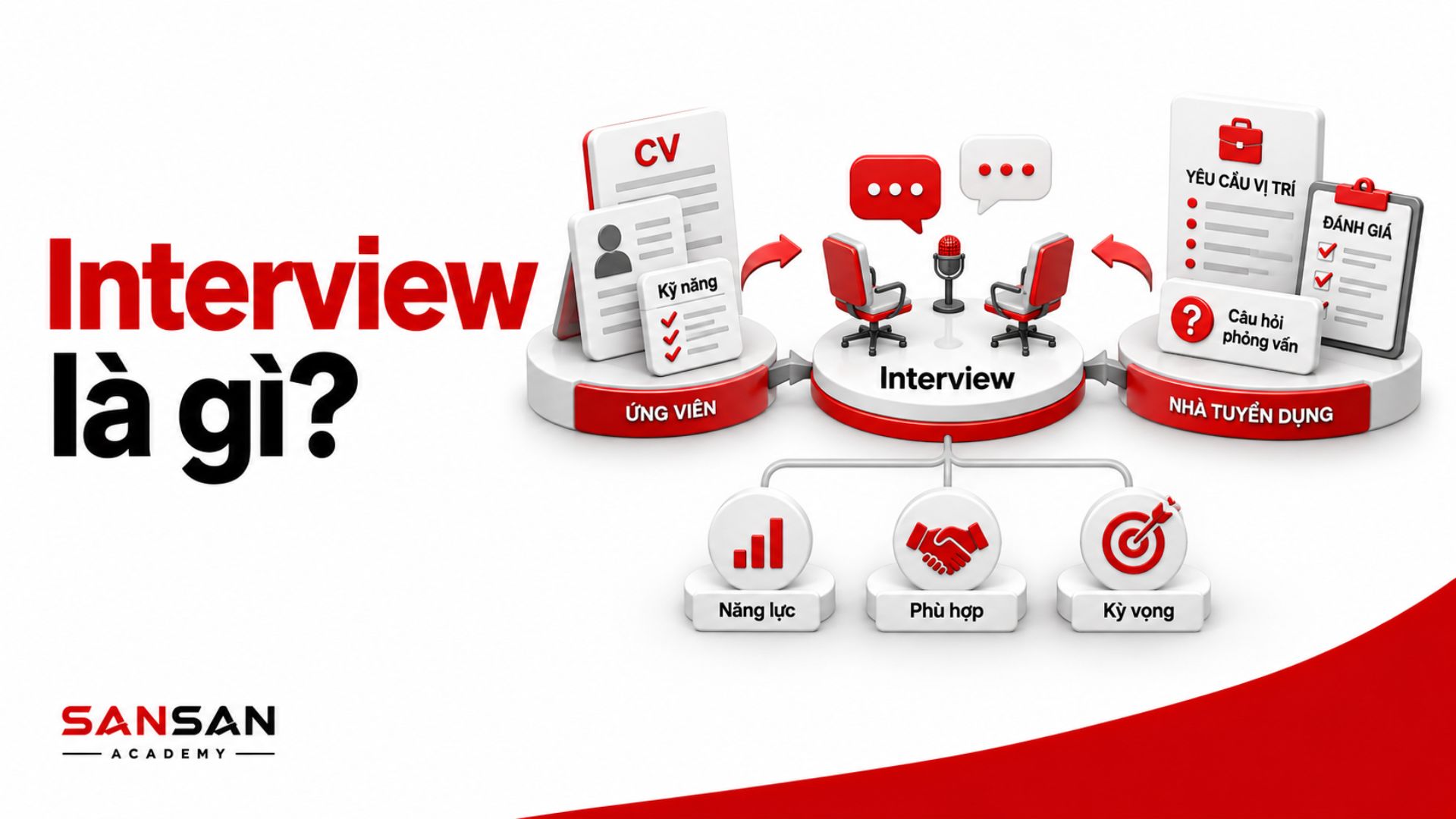 Interview là cuộc trao đổi hai chiều giữa ứng viên và nhà tuyển dụng