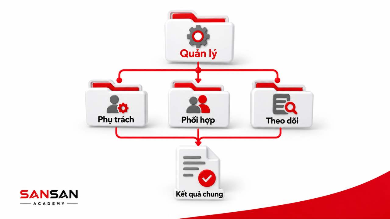 Sales Manager phụ trách phối hợp và theo dõi kết quả chung