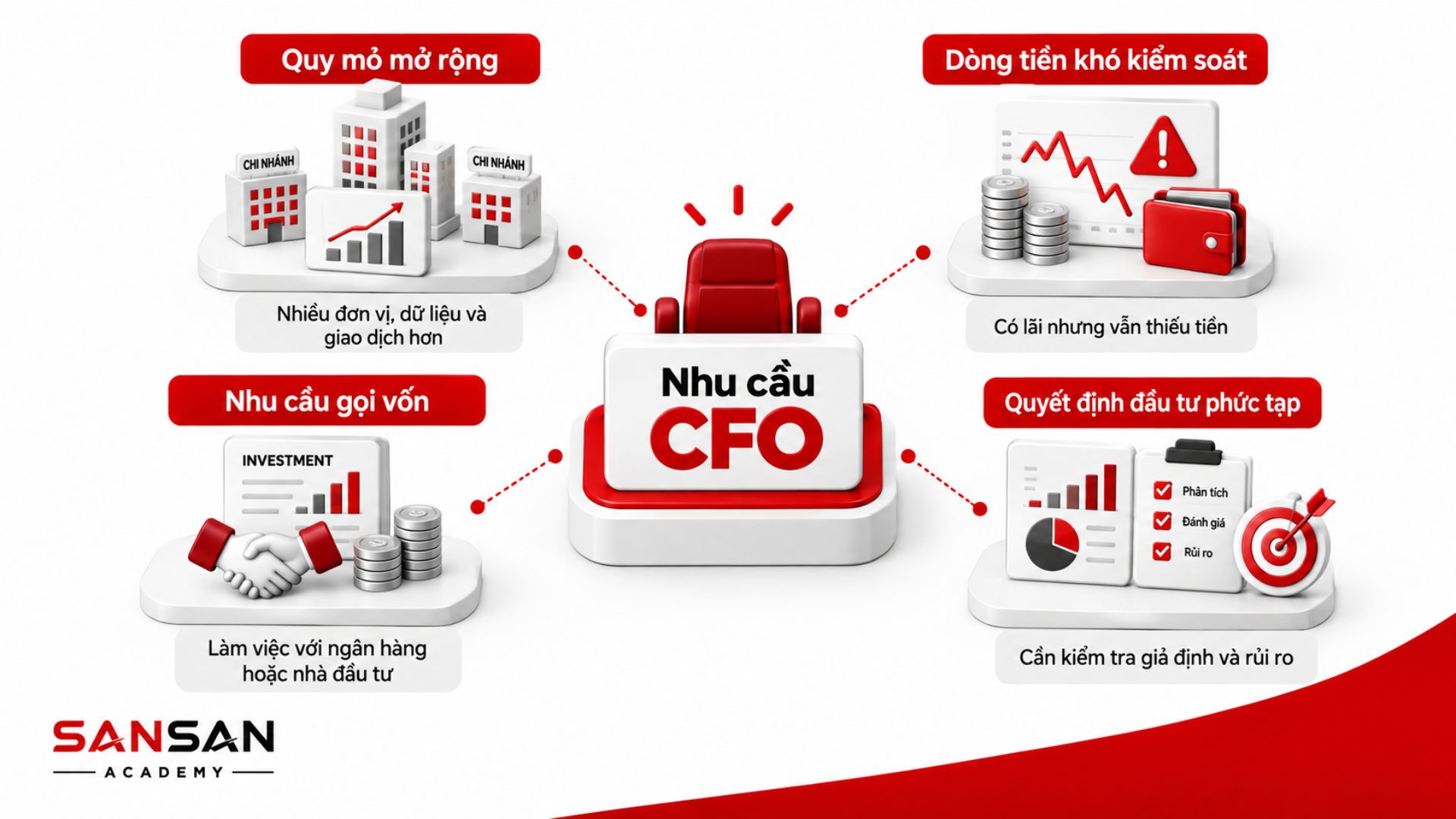 Doanh nghiệp cần CFO khi tài chính trở nên phức tạp