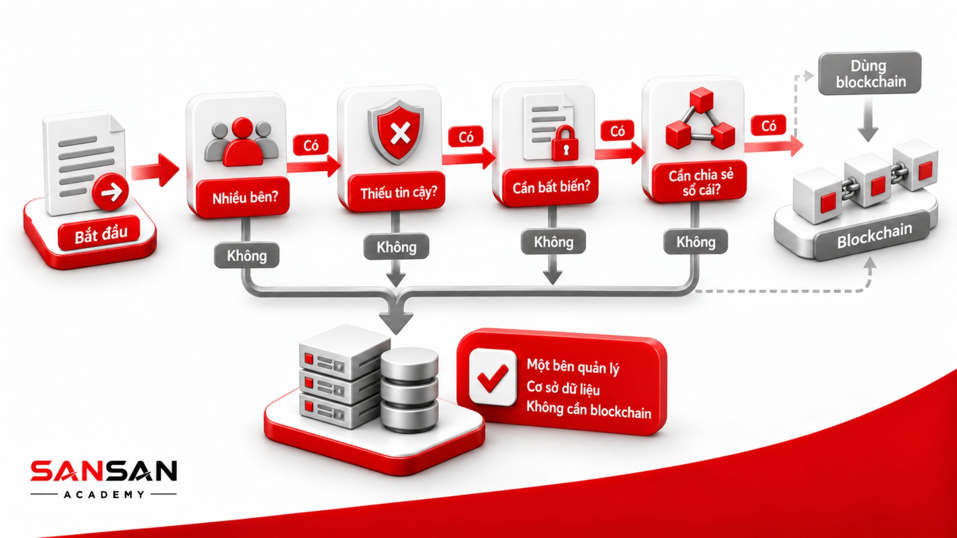 Quy trình đánh giá khi cơ sở dữ liệu thông thường phù hợp hơn blockchain