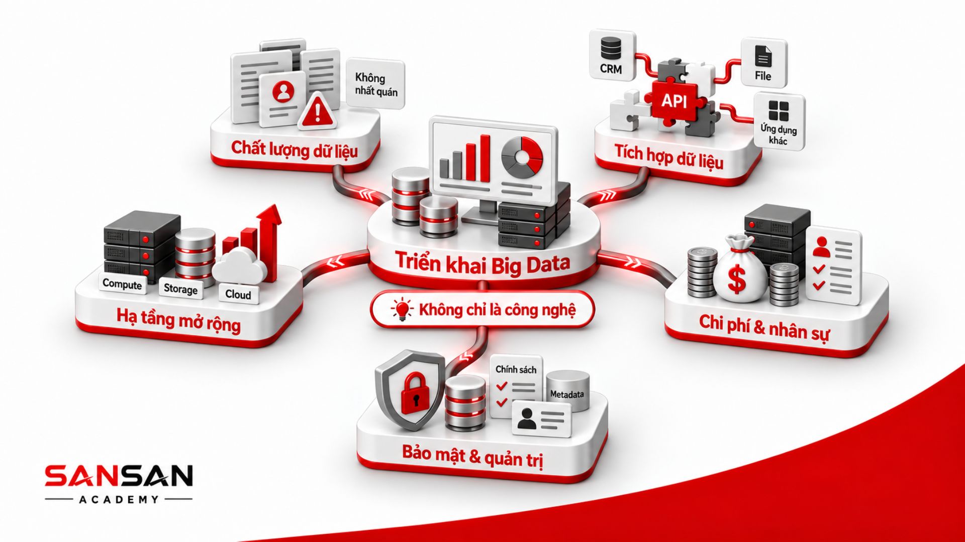 Năm nhóm thách thức chính khi doanh nghiệp triển khai Big Data