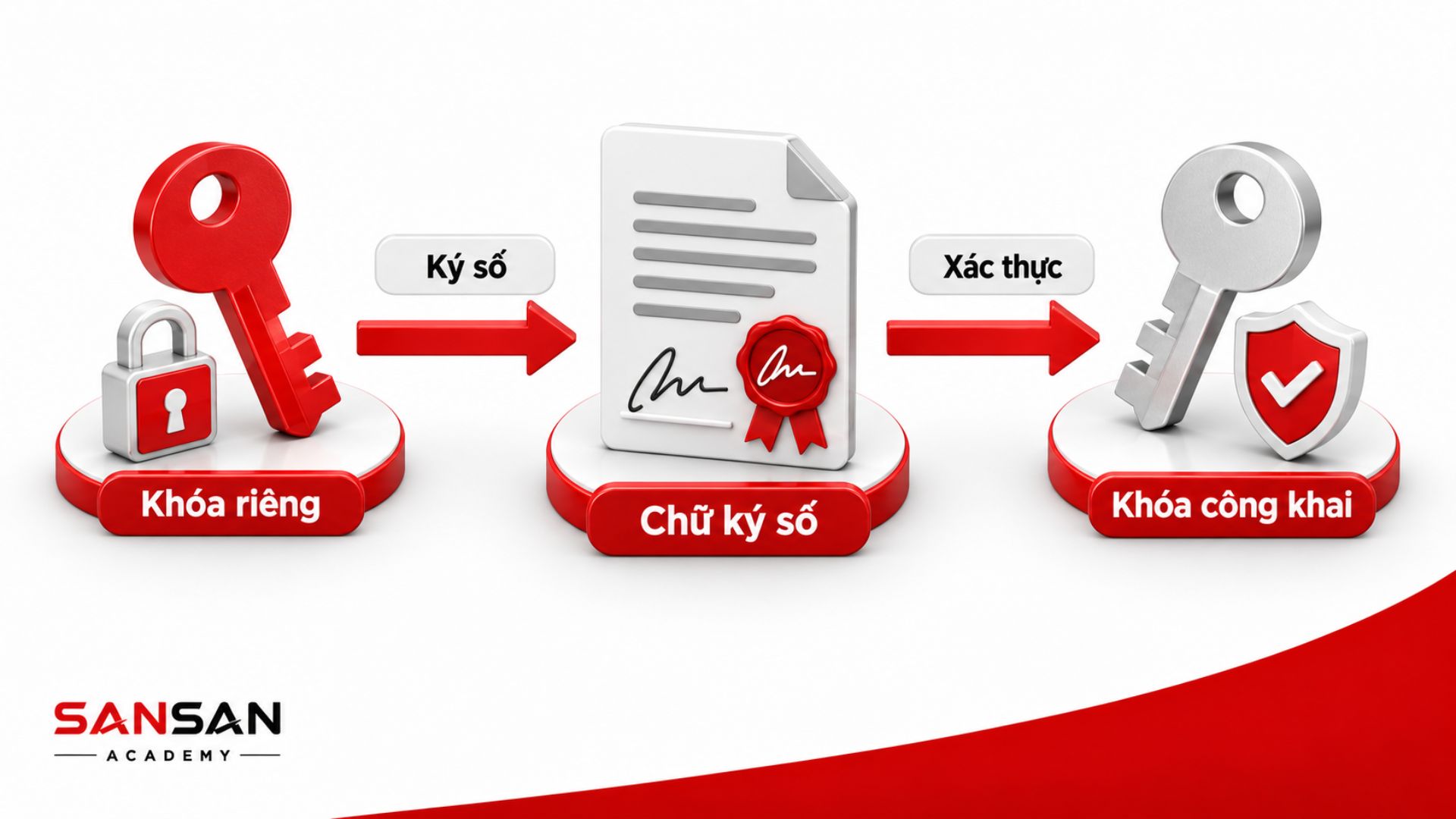 Khóa riêng tạo chữ ký số, khóa công khai dùng để xác thực