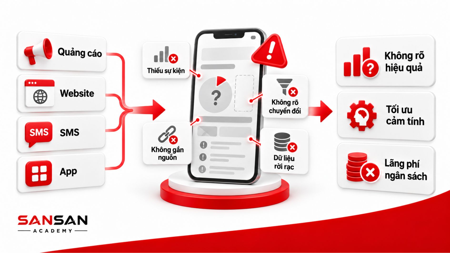 Các kênh quảng cáo, website, SMS và ứng dụng thiếu đo lường dữ liệu dẫn đến lãng phí ngân sách marketing.